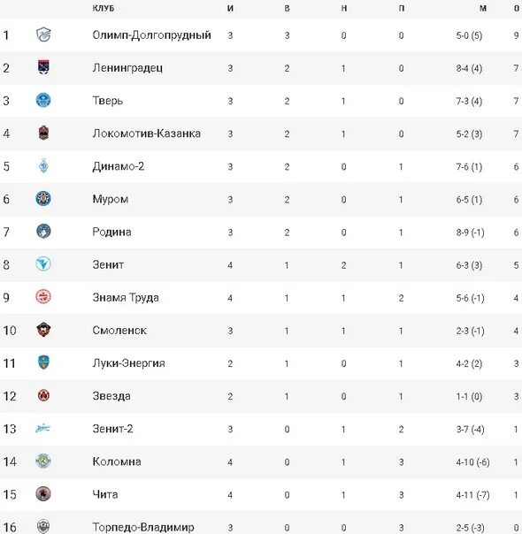 Чемпионат россии первый дивизион турнирная. ФНЛ турнирная таблица 2022-2023. ПФЛ 2021-2022 турнирная таблица. ФНЛ турнирная таблица 2020-2021. ФНЛ таблица 2020.
