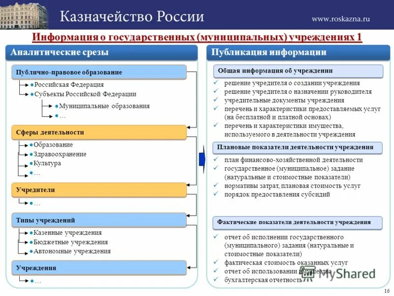 сведения о государственных муниципальных услугах