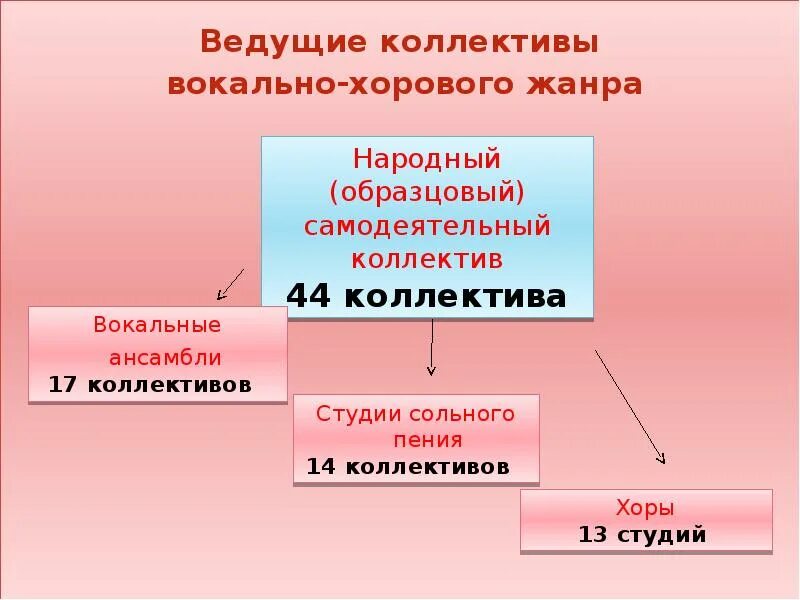 Вокально хоровые жанры