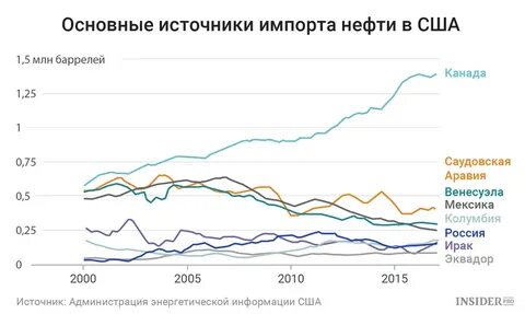 Добыча нефти в канаде в год