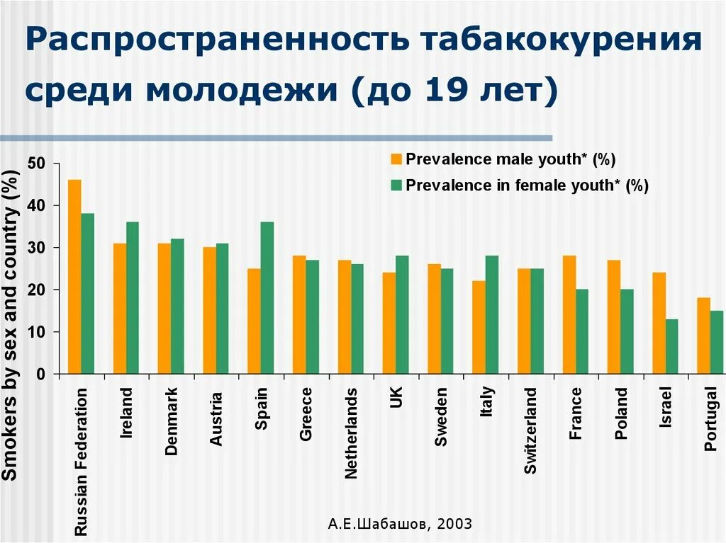 Статистика молодежи в россии. Статистика курения среди молодежи в России. Статистика курения среди молодежи. Курение молодежи статистика. Распространенность табакокурения среди молодежи.