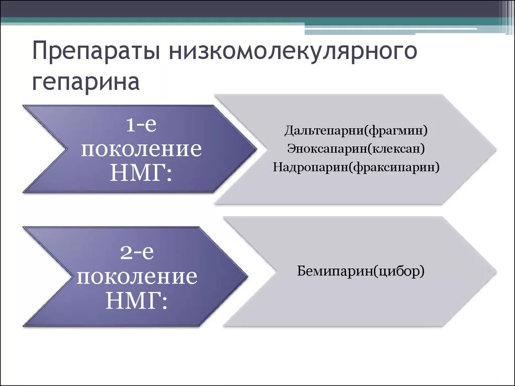 Нмг препараты. Низкомолекулярный гепарин препараты. НЗКО моллекулярный гепарин препараты. Низкомолекулярные гепарины классификация. Низкомолекулярный гепарин препараты в таблетках.