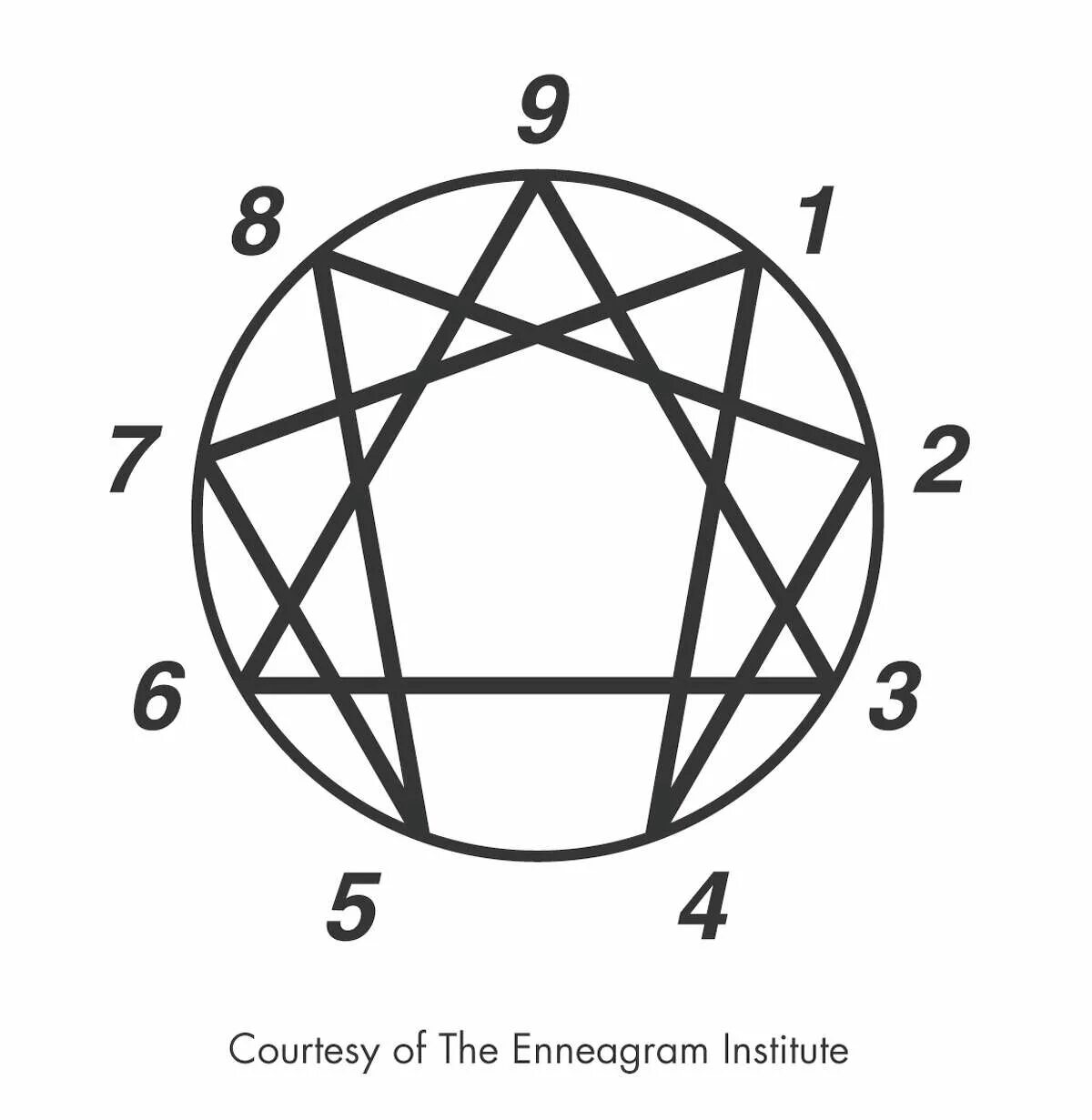 Эннеаграмма 3 5 тип. Эннеаграмма гурджиева. Enneagram. Эннеаграмма символ. Эннеаграмма типы личности тест.