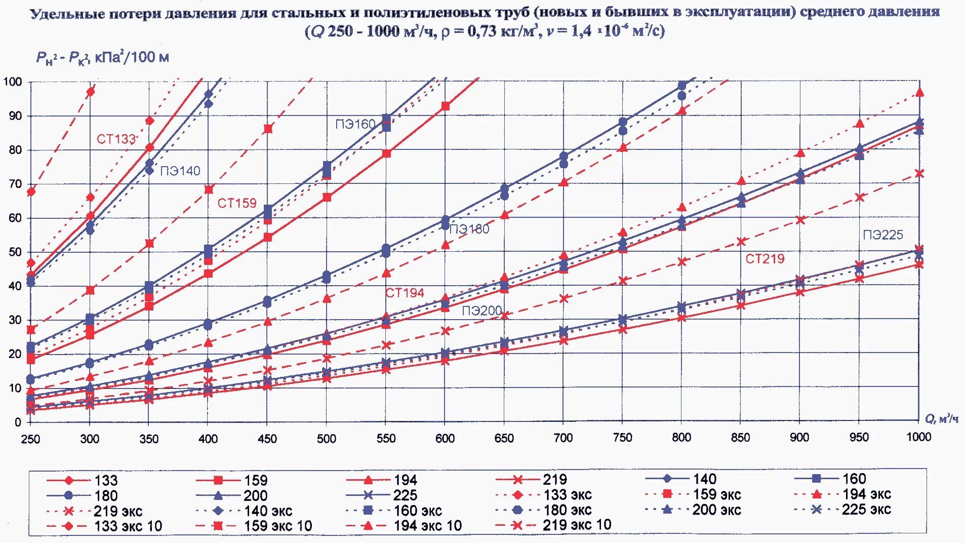 Сп 42 101 2003 газораспределительные. Удельные потери давления Номограмма. Потери давления в газопроводе. Расчет потери давления на газопроводе низкого давления Номограмма. Номограмма сети высокого давления.