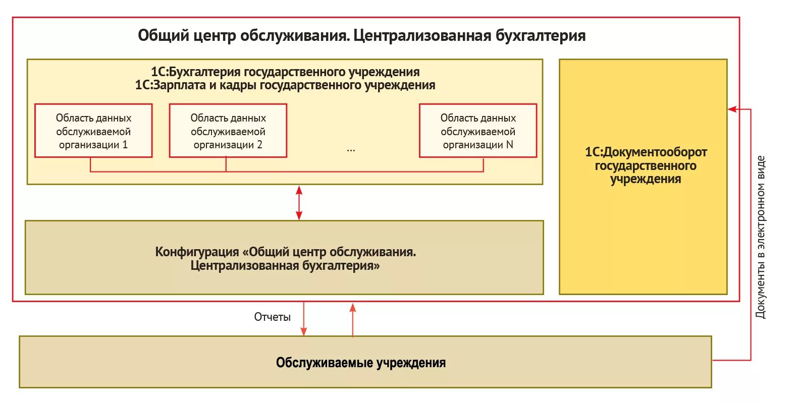 Муниципальное казенное учреждение центр бухгалтерского учета. Документооборот в государственных учреждениях. структура управления централизованной бухгалтерии. 1с документооборот государственного учреждения. централизованный учет.