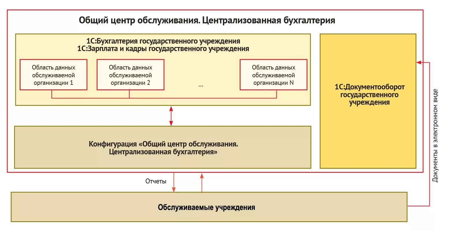 Казенное учреждение перевозок. 1с Бухгалтерия государственного учреждения схема. Структура централизованной бухгалтерии схема казенного учреждения. Бухгалтерия государственного учреждения документооборот. Централизация бухгалтерского учета в организации это.