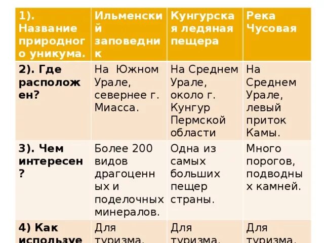 Природные Уникумы Урала 8 класс таблица. Природные Уникумы Урала таблица. Таблица по географии 8 класс природные Уникумы Урала. Характеристика частей Урала. Экологические проблемы урала таблица