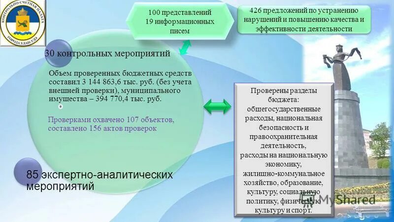 Отчет о работе контрольно-счетной палаты. Проверка ксп. Черноголовка динамика населения. Контрольно-счетный орган муниципального образования. Ксп проверка муниципальной программы.