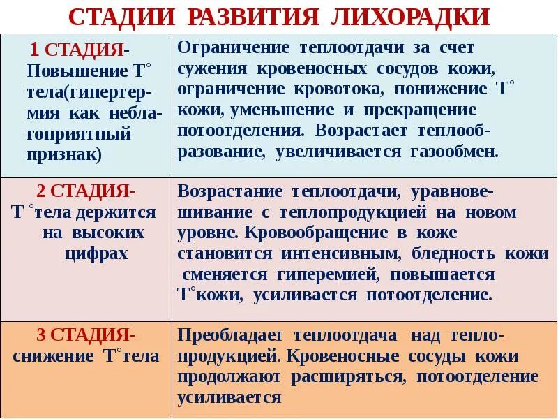 Стадии развития лихорадки. Лихорадка стадии лихорадки. Стадии лихорадки таблица. Механизм развития лихорадки таблица. Мдк развитие