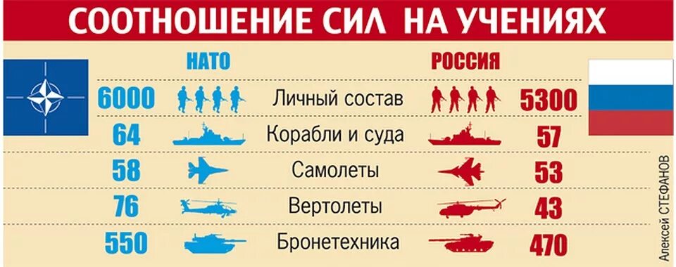 Сравнение российской армии. Сравнение армии России и НАТО. Вооружение НАТО И России сравнение. Соотношение сил НАТО И России на 2020. Соотношение вооружения России и НАТО.