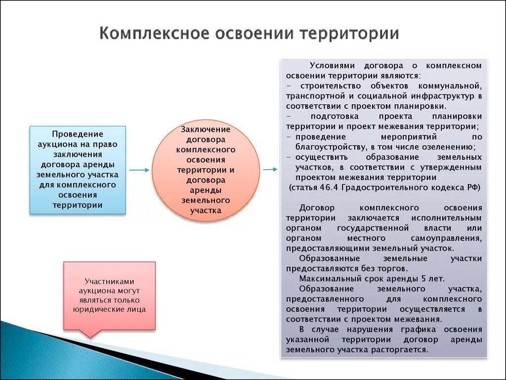 Полномочия на заключение договора. Договор о комплексном освоении территории. Комплексное освоение территории. Заключение договора о комплексном развитии территории. Комплексное освоение территории понятие.