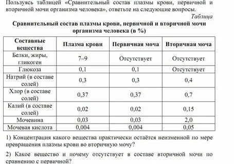 Первичная моча отличается от плазмы
