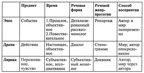 Жанры и роды литературы таблица с примерами