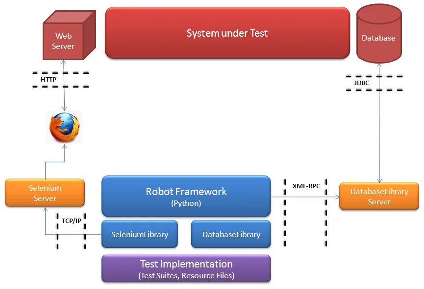 Import selenium. Фреймворк Python Selenium. Робот фреймворк. Test Automation Framework. Робот фреймворк примеры.