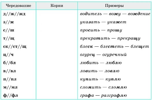 Корни с чередованием 5 класс слова. Чередование звуков в корне таблица. Чередующиеся согласные в корне слова 3 класс таблица с примерами. Чередующиеся согласные в корне слова таблица с примерами. Что такое чередующиеся согласные в корне слова примеры 2 класс.