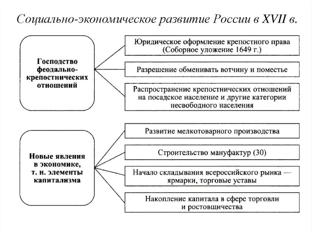 Пересказ экономическое развитие россии в 17 веке. Развитие хозяйства России в 17 веке. Черты экономического развития России в 17 веке. Экономическое и социальное развитие России в 17 веке. Социально-экономическое развитие в 16 веке в России схема.