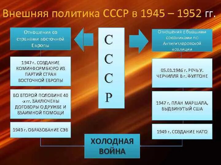 Внешняя политика СССР 1945-1985. Внешняя политика в 1945-1953 гг.. Внешняя политика 1945-1952. Направления внешней политики СССР В 1945-1953. Создание коминформбюро