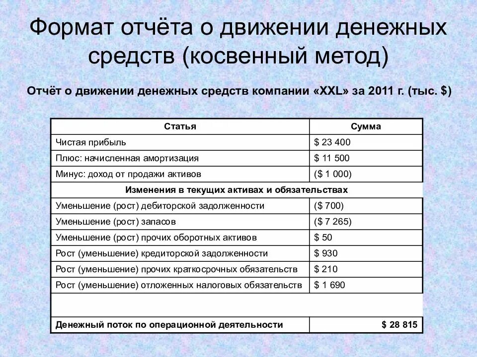 Бюджет косвенным методом. Отчет о движении денежных средств прямой метод. Составление анализ отчета движения денежных средств. Косвенный метод составления отчета о движении денежных средств. Косвенный метод анализа движения денежных средств.