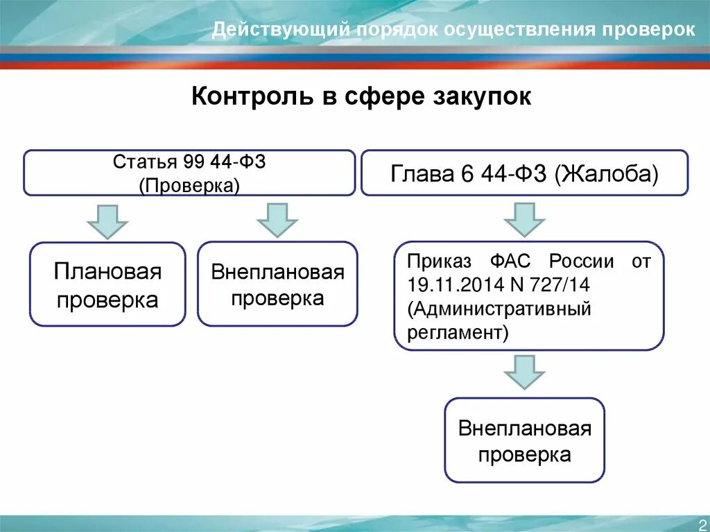 Осуществления муниципального контроля в сфере закупок. Контроль по 44 ФЗ. Схема проведения закупки. Органы контроля закупок. Процедура закупок по 44-ФЗ.