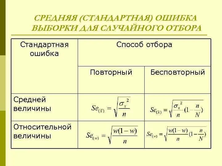 Средняя ошибка пример. Ошибки выборки стандартная ошибка выборки. стандартная ошибка выборки формула. величина средней ошибки выборки. средняя ошибка выборки в статистике.
