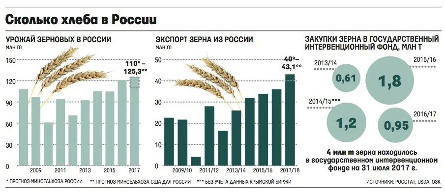 Количество собранного зерна. Сбор зерна в РФ по годам. Сбор зерна в России по годам Росстат таблица. Урожай зерна таблица производства зерна в России. Урожай зерна в СССР И России по годам.