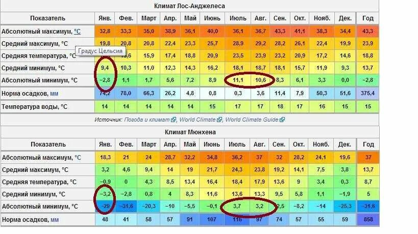 Температура воды и воздуха в анапе. Мюнхен климат по месяцам. Средняя температура в Мюнхене по месяцам. Климат Германии зимой. Средняя температура Лос Анджелес по месяцам.