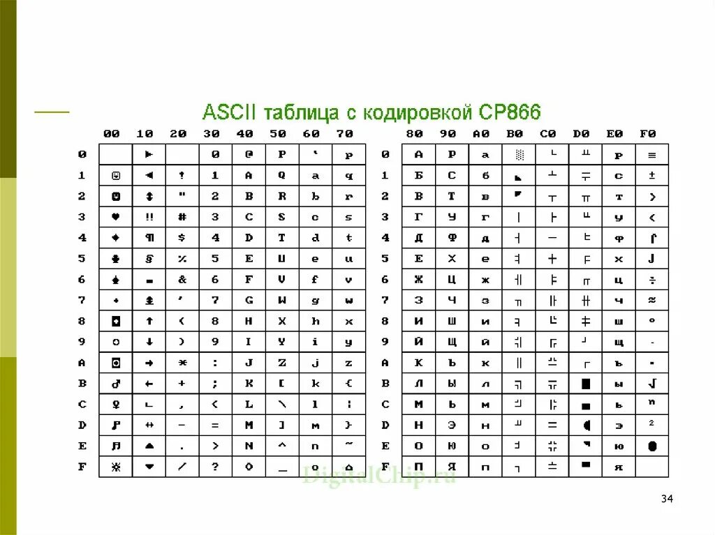 Кодировка 866 таблица. ASCII таблица символов 866. Альтернативная кодовая таблица (CP-866). Таблица кодировки MS-dos. Цп код