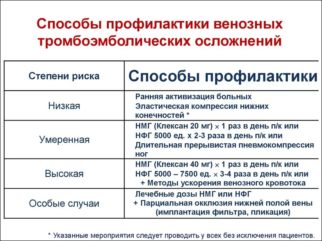 Таблица риск тромбоэмболических осложнений. Тромбоэмболические осложнения в послеоперационном периоде. Шкала тромбоэмболических осложнений перед операцией. Профилактика тромботических осложнений у хирургических больных.