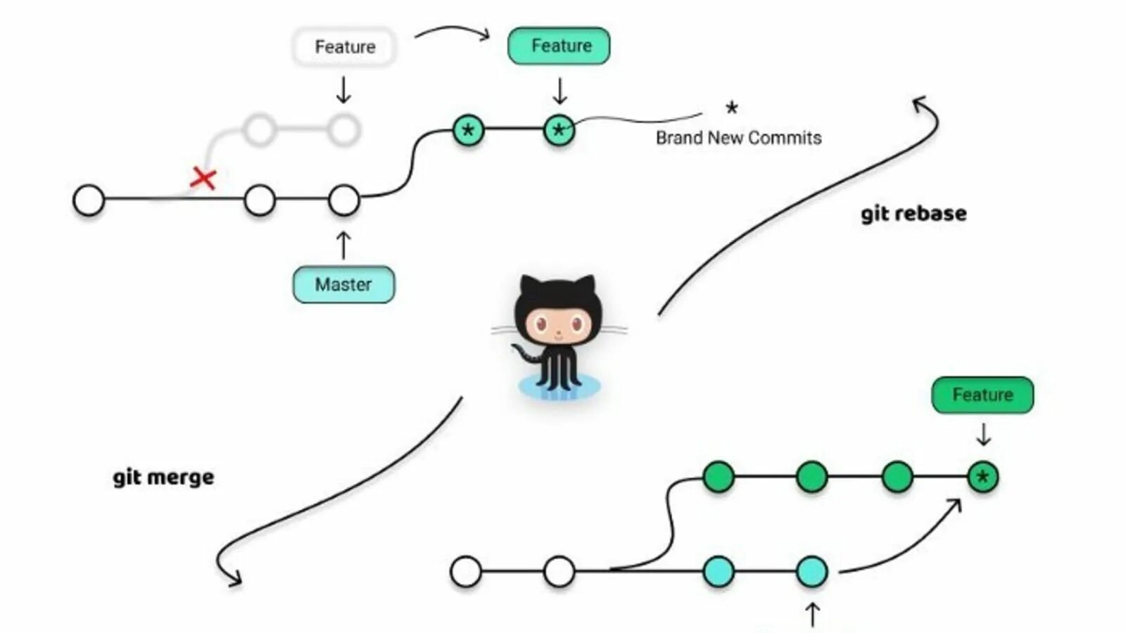Git rebase branch. Git rebase. rebase merge отличия. git merge rebase разница. git merge rebase.