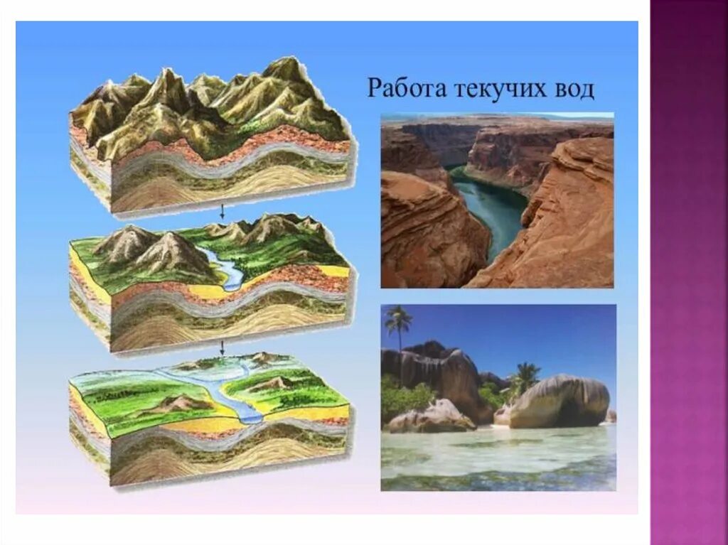 Формы рельефа созданные внешними силами земли. Влияние текучих вод на рельеф. Деятельность текучих вод. Рельеф воды. Текучих вод и ветра на рельеф.