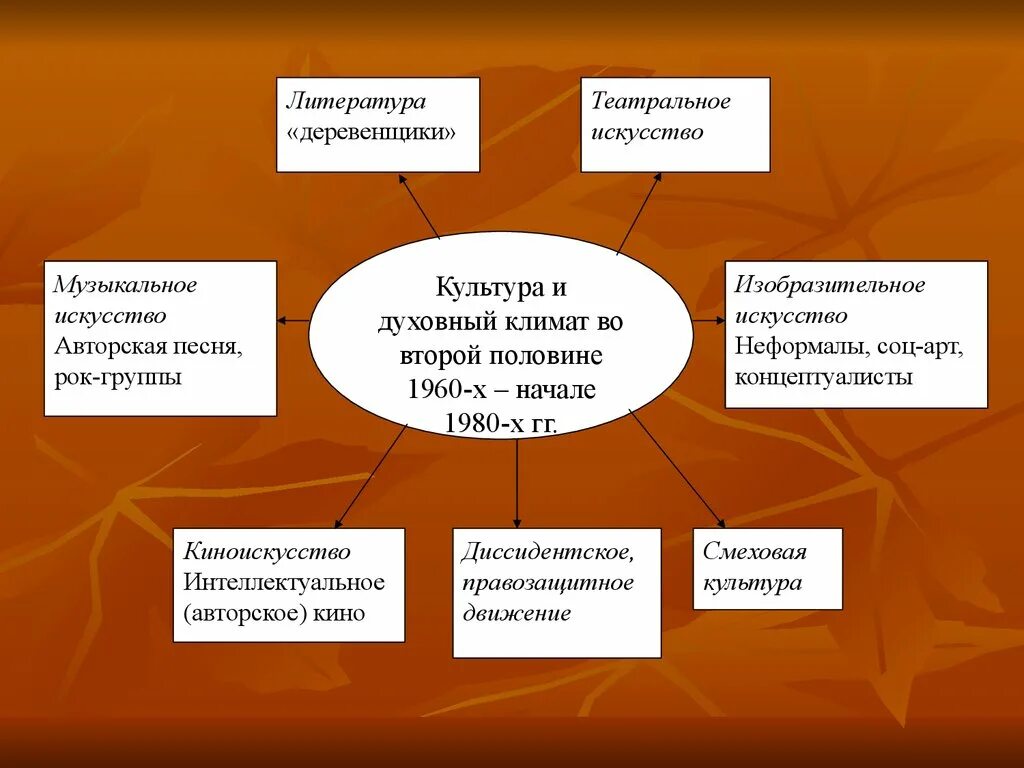 Культура и духовный климат во второй половине 1960-х -начале 1980-х гг.. Смеховая культура СССР. Смеховая культура 60-80 годов. Смеховая культура СССР примеры. Во второй половине недели