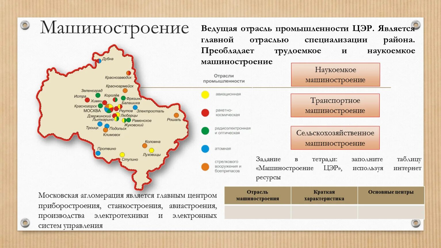 Отрасли специализации центральной рф. Машиностроение промышленные центры в центральной России. Основные районы машиностроения в центральной России. Центры машиностроения в центральной России. Основные центры машиностроения в центральной России.