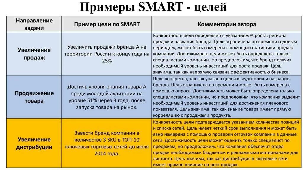 Пример постановки smart. Smart цели примеры. smart система постановки целей примеры. цели по смарт примеры. постановка задач по smart примеры.