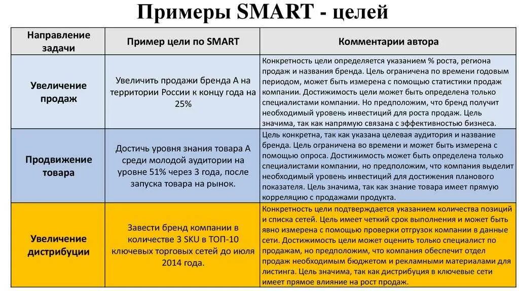 Требование к цели smart. Smart цели примеры. Smart система постановки целей примеры. Цели по смарт примеры. Постановка задач по Smart примеры.