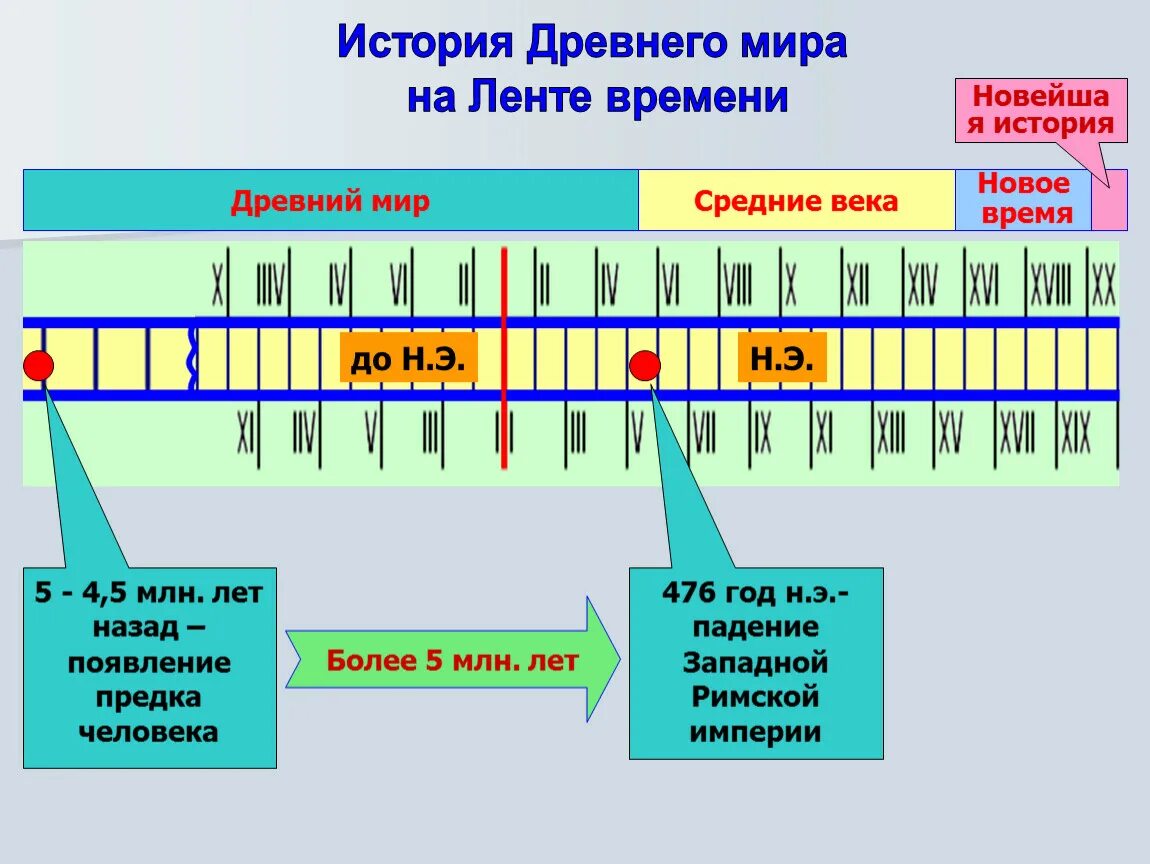 Сколько веков европы. Хронологическая лента до н э. Счёт лет в истории 5 класс лента времени.