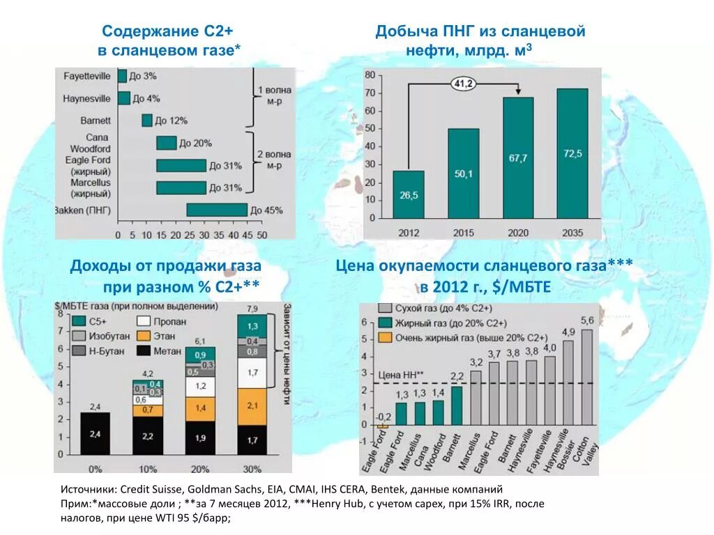 Калькулятор добычи. Добыча попутного нефтяного газа. Мировой рынок углеводородов. Добыча сланцевых углеводородов. Добыча попутного газа в России.