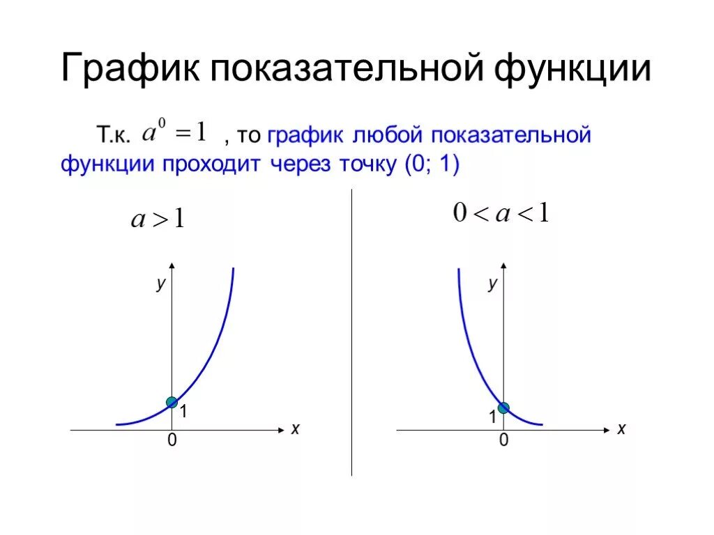 5 показательная функция. График функции показательной функции. График показательной функции убывающей. График функции y a в степени x. Графики степенной и показательной функции.