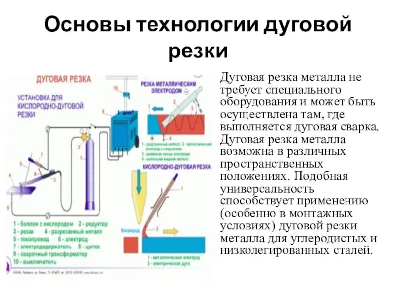 Дуговая резка металла металлическим электродом. Дуговая резка покрытыми электродами. Ручная дуговая резка плавящимся электродом. Дуговая резка металла металлическим электродом. Дуговая резка покрытыми электродами.