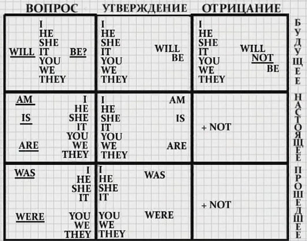 Где то 3 урока. Таблица Дмитрия Петрова английский.