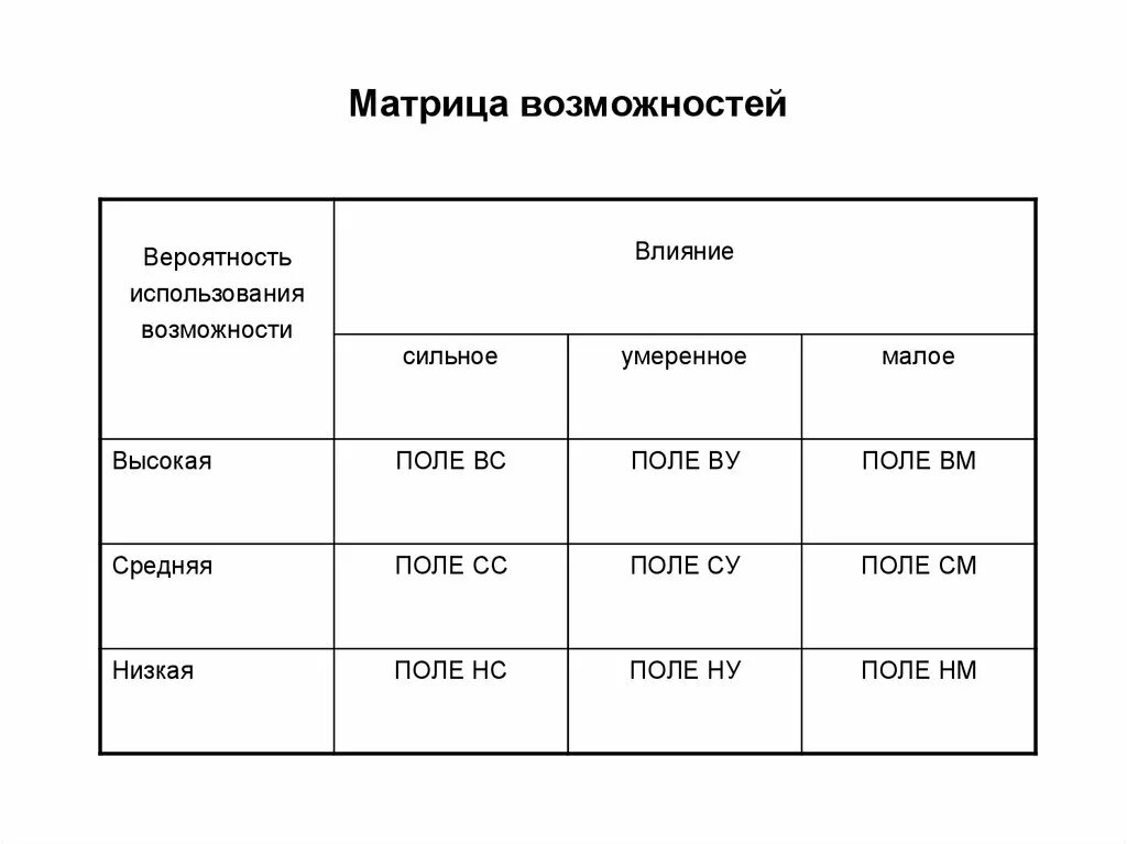 Матрица единого урока. Матрица угроз таблица. Матрица возможностей предприятия. Матрица угроз предприятия. Матрица учета влияния возможностей.