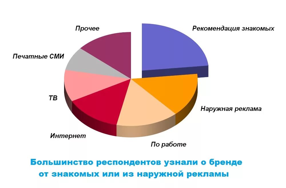 Опрос узнаваемости брендов. Опрос потребителей на узнаваемость бренда. Узнаваемость бренда исследования. Анкета на узнаваемость бренда. Как расшифровать сми