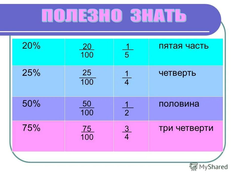 Две пятых 1 пятая. Четверть это сколько процентов. Пятая доля от 100. Четверть это сколько процентов от 100. Четверть от ста процентов