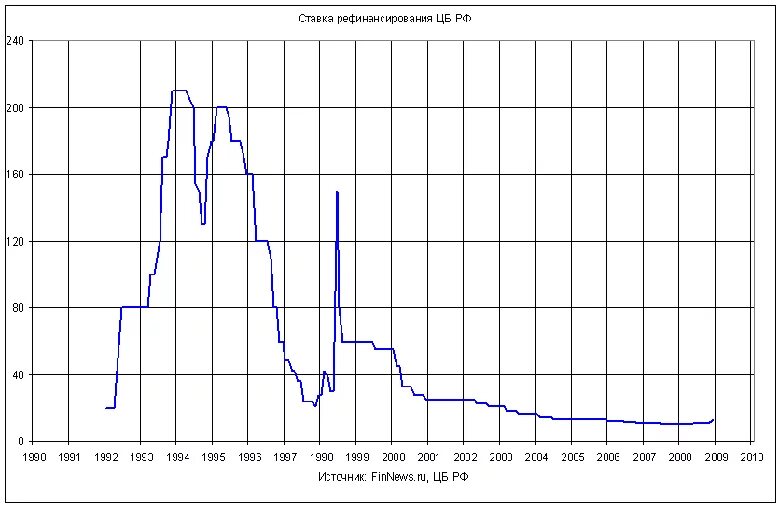 Ставка рефинансирования декабрь 2023. График ставки рефинансирования. Ставки рефинансирования по годам. Ставка рефинансирования график за 10 лет. Ставка рефинансирования по годам таблица.