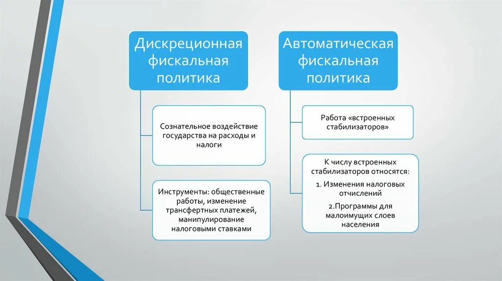 Бюджетная политика государства презентация. Автоматическая фискальная политика инструменты. Бюджетно-налоговая (фискальная) политика. Дискреционная фискальная политика. Фискальная политика государства инструменты.