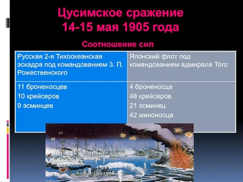 1905 какое сражение. Цусимское сражение 14-15 мая 1905 года. Цусимское сражение (14 - 15.05.1905). Цусимское сражение итоги кратко. Цусимское сражение соотношение сил.