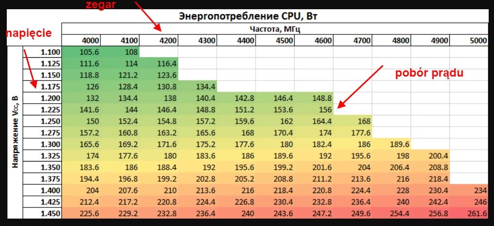 Таблица напряжений райзен 2600. Нормальный Вольтаж процессора. Таблица напряжения процессора. Таблица разгона Ryzen 2600. 5 3600 частота