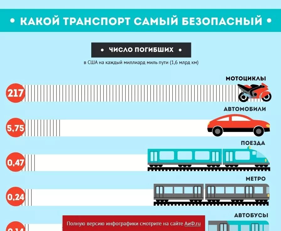 Статистика аварий на всех видах транспорта в России. Самый опасный вид транспорта по статистике в мире. Статистика самого безопасного транспорта в мире. Самый безопасности вид транспорта в мире статистика.