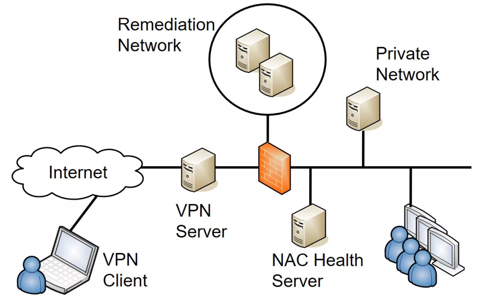 Network access Control. NAC Network access. Контроль доступа к сети NAC. Технология NAC.