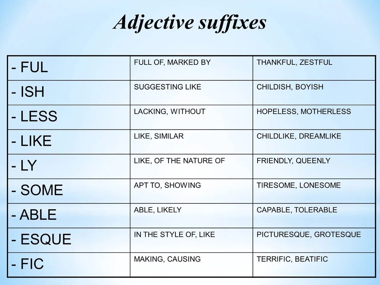 Form suffix. Adjectives суффиксы. Суффиксы в английском. Adjective suffixes в английском языке. Ful суффикс в английском.