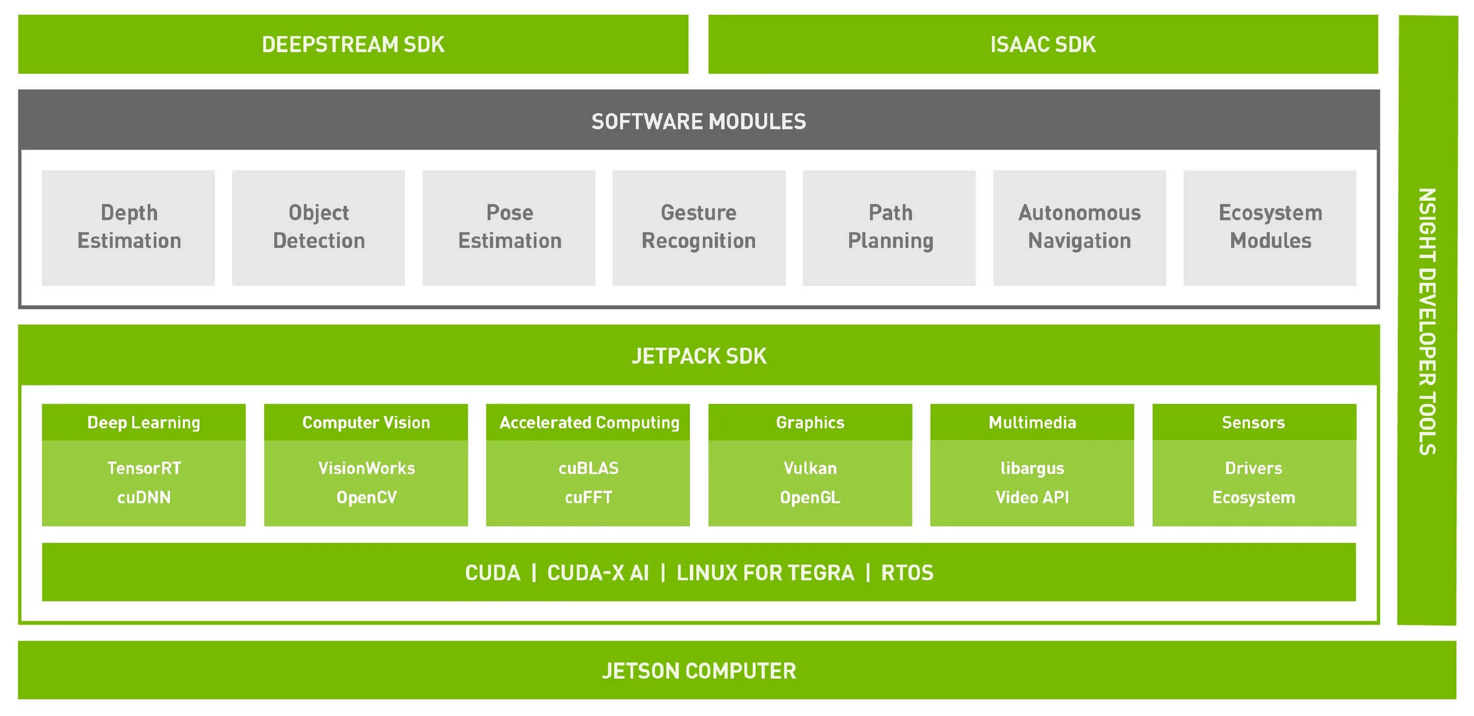 Framework sdk. Nvidia deepstream. nvidia deepstream sdk. nvidia sdk for jetson. стек программиста в deeplearning.